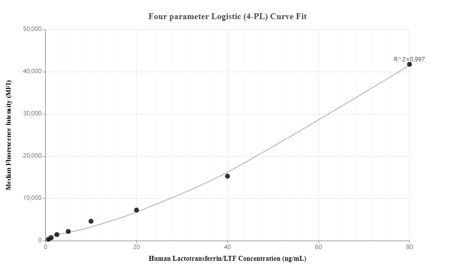 Cytometric bead array standard curve of MP00429-1, Lactotransferrin/LTF Recombinant Matched Antibody Pair, PBS Only. Capture antibody: 83409-4-PBS. Detection antibody: 83409-1-PBS. Standard: Eg0888. Range: 0.625-80 ng/mL.  